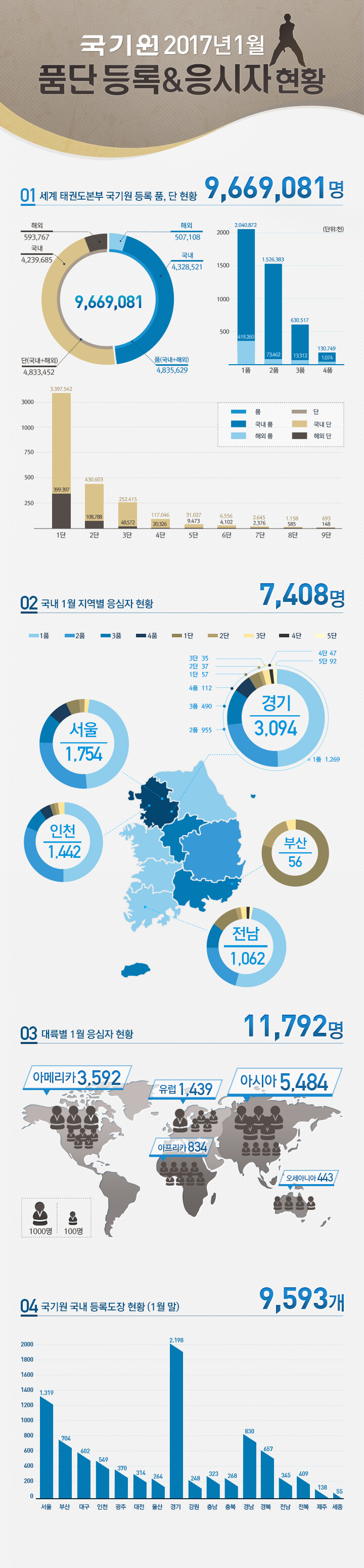 국기원 품단 등록 및 응심자 현황(2017년 1월)