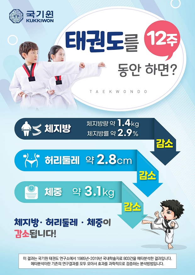 국기원, 태권도를 12주 동안 한다면? 체지방 체지방량 약 1.4킬로그램, 체지방율 약 2.9퍼센트 감소, 허리둘레 약 2.8센티미터 감소, 제중 약 3.1킬로그램 감소, 체지방, 허리둘레, 체중이 감소됩니다. 이 결과는 국기원 태권도 연구소에서 1985년 ~2019년 국내 학술자료 803건을 메타분석한 결과입니다. 메타분석이란 기존의 연구결과를 모두 모아서 효과를 과학적으로 검증하는 분석방법입니다.