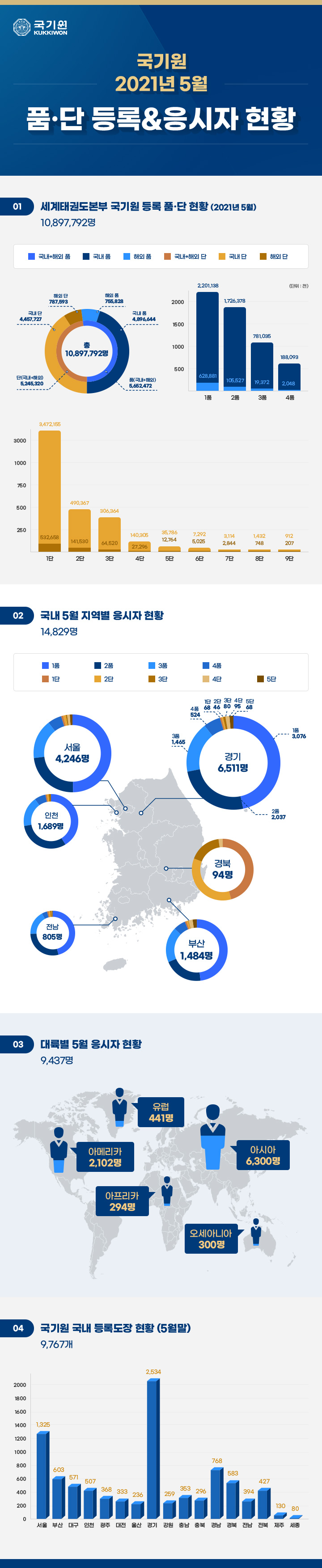세계태권도본부 국기원 등록 품,단 현황 (2021년 5월) (자세한 사항은 아래 내용 참조.)