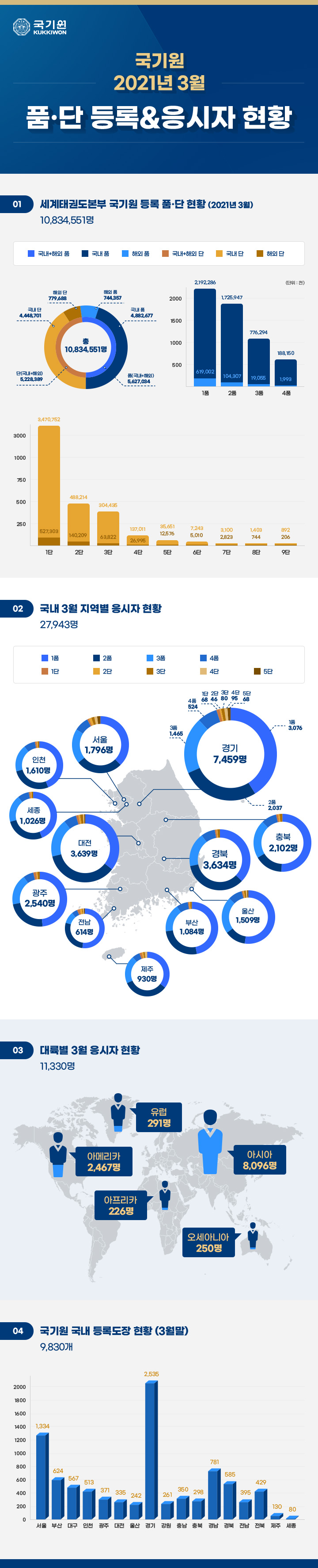 세계태권도본부 국기원 등록 품,단 현황 (2021년 3월) (자세한 사항은 아래 내용 참조.)