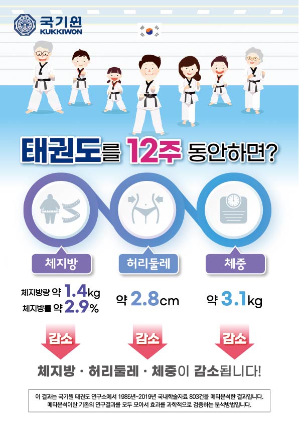 국기원, 태권도를 12주 동안 한다면? 체지방 체지방량 약 1.4킬로그램, 체지방율 약 2.9퍼센트 감소, 허리둘레 약 2.8센티미터 감소, 제중 약 3.1킬로그램 감소, 체지방, 허리둘레, 체중이 감소됩니다. 이 결과는 국기원 태권도 연구소에서 1985년 ~2019년 국내 학술자료 803건을 메타분석한 결과입니다. 메타분석이란 기존의 연구결과를 모두 모아서 효과를 과학적으로 검증하는 분석방법입니다.