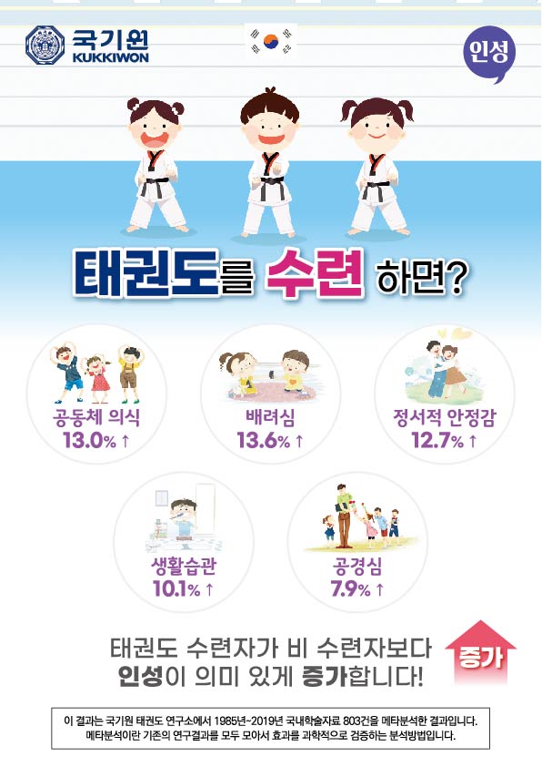 국기원, 태권도를 수련하면? 공동체의식 13.0퍼센트 상승, 배려심 13.6퍼센트 상승, 정서적 안정감 12.7퍼센트 상승, 생활습관 10.1퍼센트 상승, 공경심 7.9퍼센트 상승, 태권도 수련자가 비 수련자보다 인성이 의미있게 증가합니다. 이 결과는 국기원 태권도 연구소에서 1985년 ~2019년 국내 학술자료 803건을 메타분석한 결과입니다. 메타분석이란 기존의 연구결과를 모두 모아서 효과를 과학적으로 검증하는 분석방법입니다.