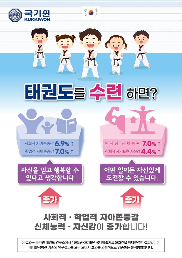 국기원, 태권도를 수련하면? 사회적 자아존중감 6.9퍼센트 상승, 학업적 자아존중감 7.0퍼센트 상승, 자신을 믿고 행복할 수 있다고 생각합니다.  인지된 신체능력 7.0퍼센트 상승, 신체적 자기표현 자신감 4.4퍼센트 상승, 어떤일이든 자신있게 도전할 수 있습니다.사회적, 학업적 자아존중감, 신체능력 자신감이 증가합니다. 이 결과는 국기원 태권도 연구소에서 1985년 ~2019년 국내 학술자료 803건을 메타분석한 결과입니다. 메타분석이란 기존의 연구결과를 모두 모아서 효과를 과학적으로 검증하는 분석방법입니다.