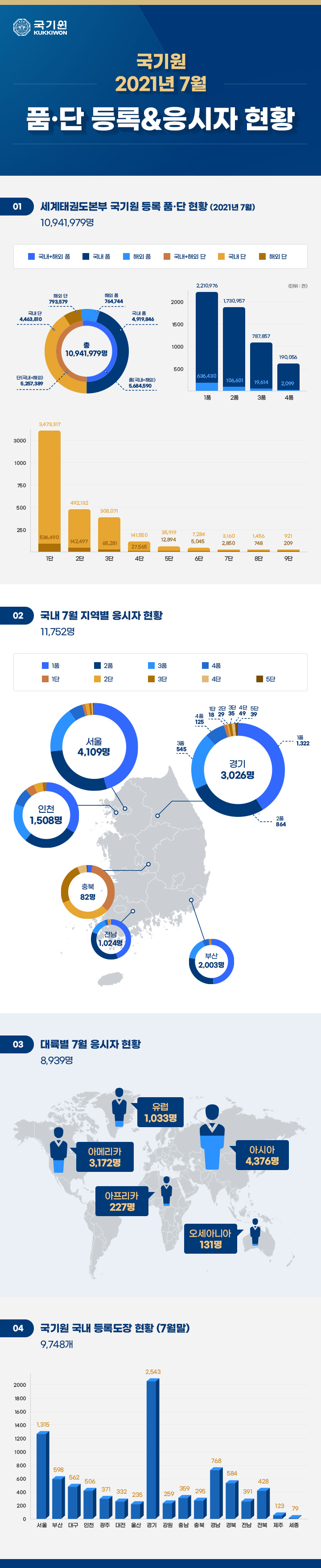 세계태권도본부 국기원 등록 품,단 현황 (2021년 7월) (자세한 사항은 아래 내용 참조.)