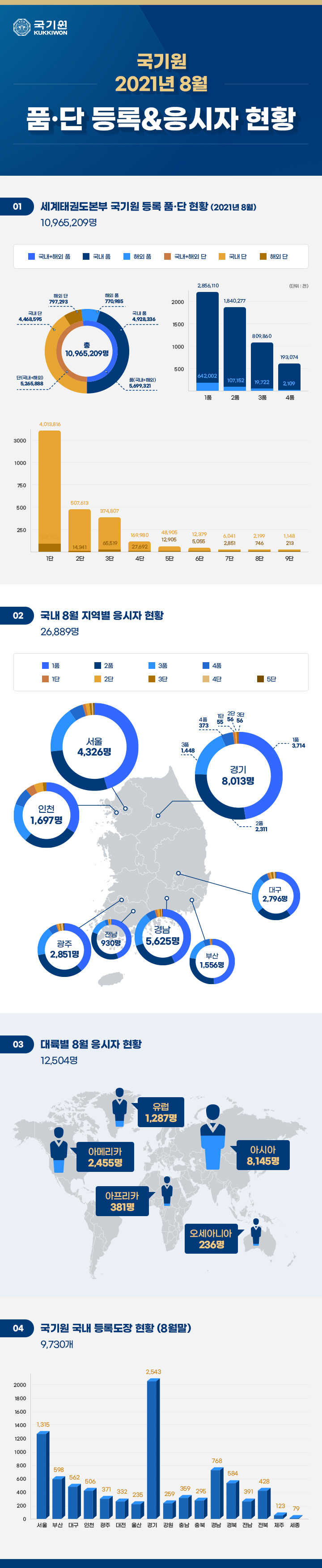 세계태권도본부 국기원 등록 품,단 현황 (2021년 8월) (자세한 사항은 아래 내용 참조.)