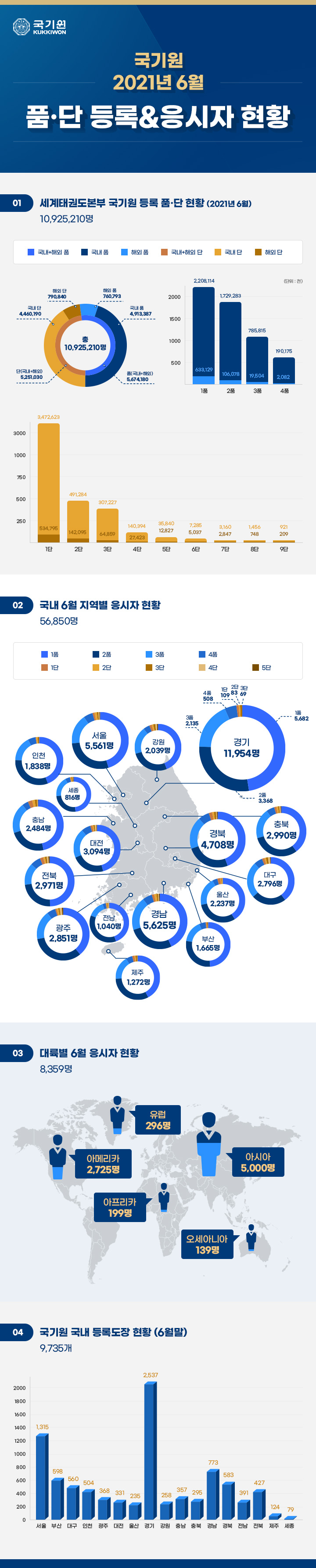 세계태권도본부 국기원 등록 품,단 현황 (2021년 6월) (자세한 사항은 아래 내용 참조.)