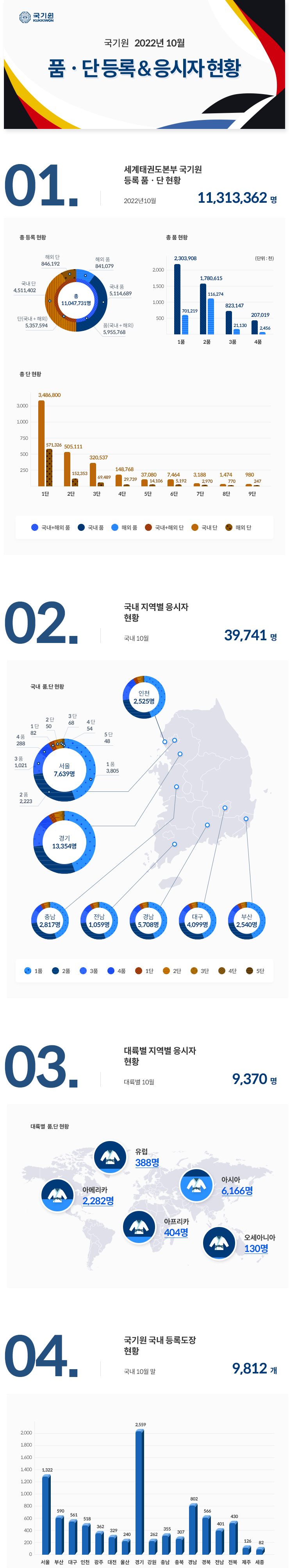 국기원 2022년 10월 품·단 등록 응시자 현황 관련 내용 하단 참조