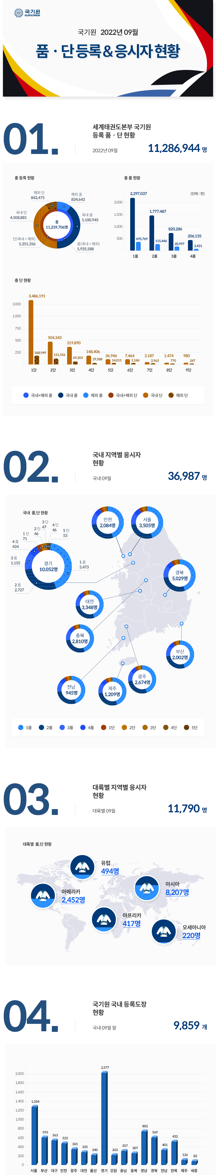 국기원 품단 등록 및 응시자 현황(22년 9월) 관련 내용 하단 참조