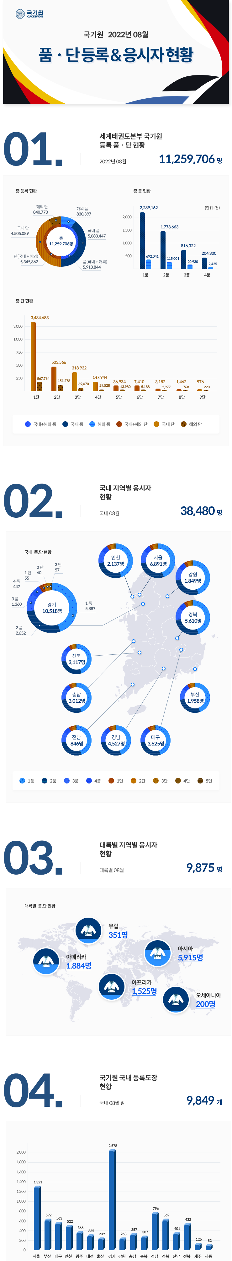 국기원 2022년 08월 품·단 등록응시자 현황 관련 내용 하단 참조