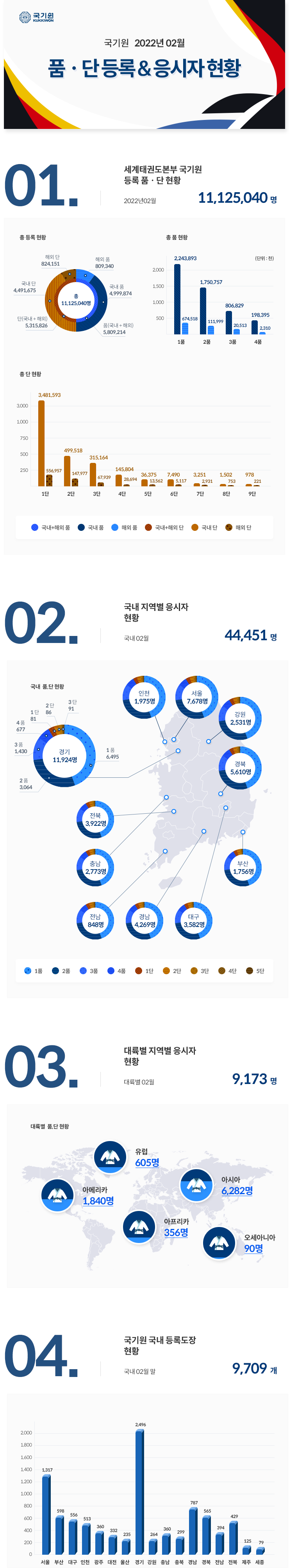 국기원 품단 등록 및 응시자 현황(22년 2월) 관련 내용 하단 참조