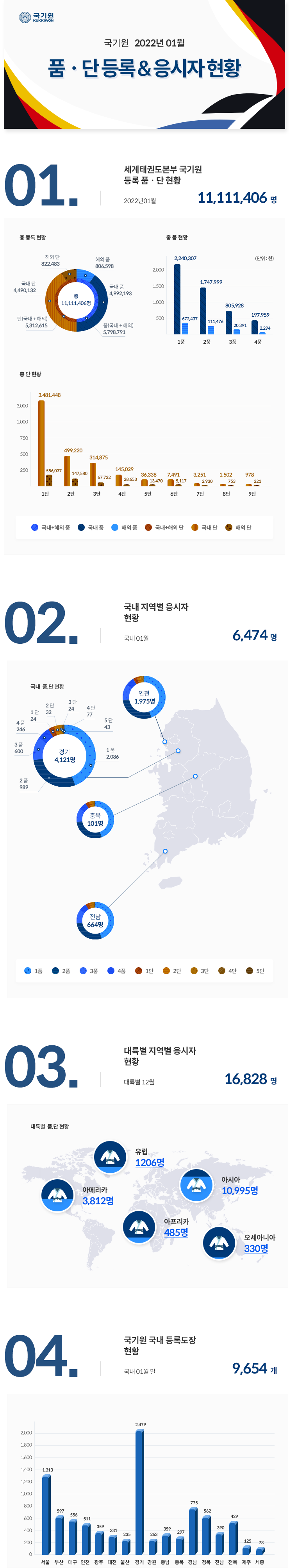 국기원 2022년 01월 품·단 등록 및 응시자 현황 관련 내용 하단 참조