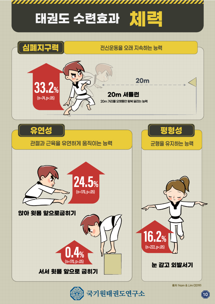 인포그래픽(태권도 수련효과에 대한 학술정보) #9 관련 내용 하단 참조