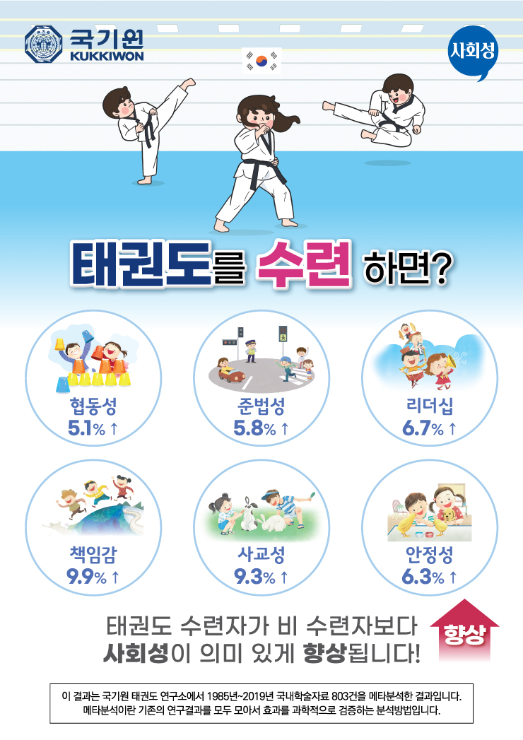 [인포그래픽(태권도 수련효과에 대한 학술정보) #6]관련 내용 하단 참조