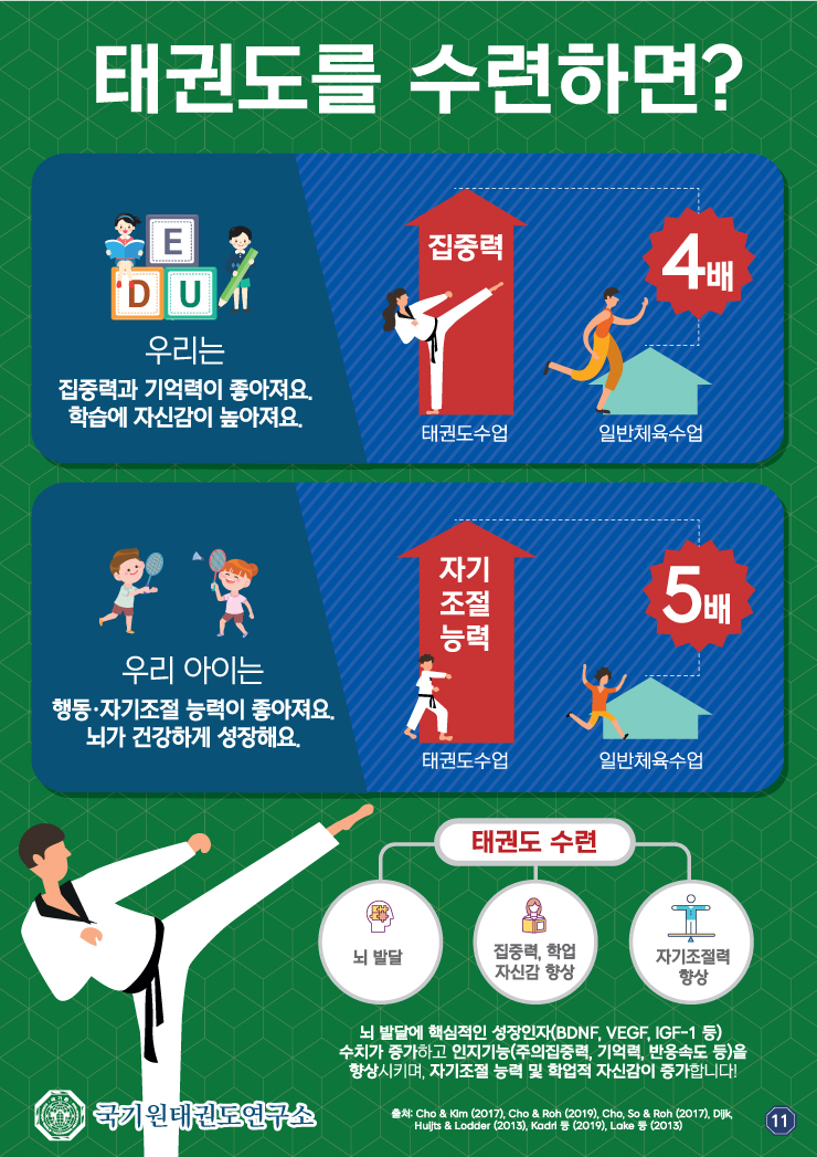 인포그래픽(태권도 수련효과에 대한 학술정보)#10 에 관련 내용 하단 참조