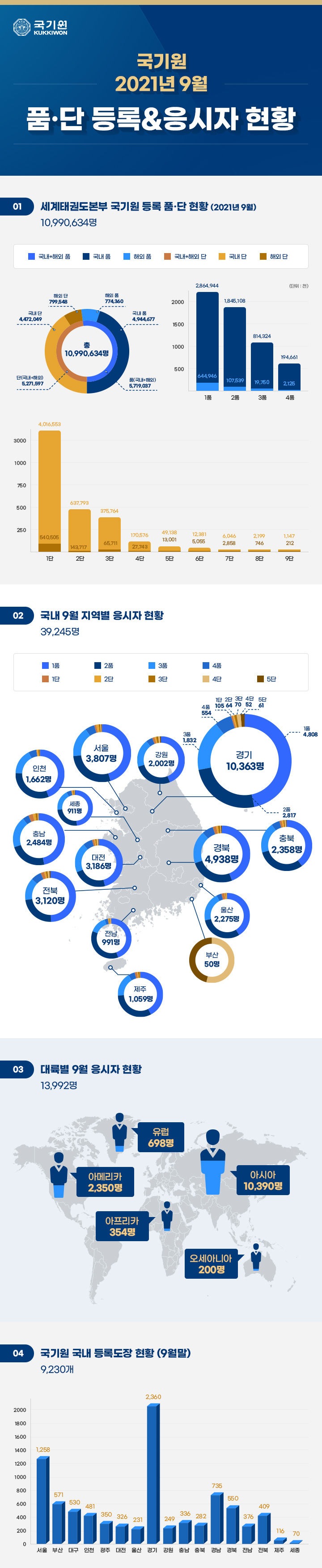 세계태권도본부 국기원 등록 품,단 현황 (2021년 9월)관련 내용 하단 참조