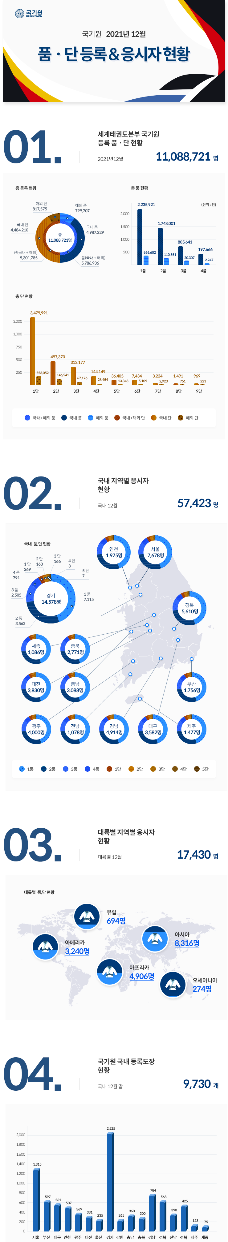 국기원 2021년 12월 품·단 등록 및 응시자 현황 관련 내용 하단 참조