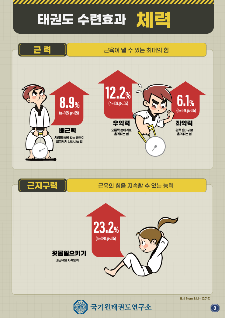 [인포그래픽(태권도 수련효과에 대한 학술정보) #7]관련 내용 하단 참조
