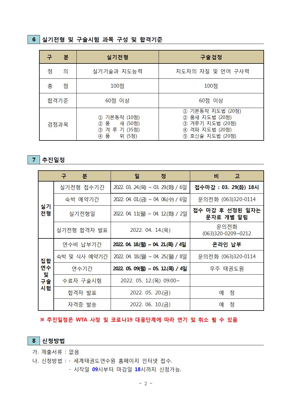 6 실기전형 및 구술시험 과목 구성 및 합격기준 | 구분 | 실기전형 | 구술검정 | 정의 | 실기기술과 지도능력 | 지도자의 자질 및 언어 구사력 | 총점 | 100점 | 100점 | 합격기준 | 60점 이상 | 60점 이상 | 검정과목 | 1기본동작 (10점) | 2품새(50점) | 3겨루기(35점) | 4품위(5점) | 1 기본동작 지도법 (20점) | 2품새 지도법(20점) | 3 겨루기 지도법(20점) | 4 격파 지도법(20점) | 5 호신술 지도법(20점) | 7 추진일정 | 구분 | 일정 | 비고 | 실기전형 | 실기전형 접수기간 | 2022.03.24(목) ~ 03.29(화) / 6일 | 접수마감 : 03.29(화) 18시 | 숙박 예약기간 | 2022.04.,01(금) ~ 04.06.(수) /06일 | 문의전화 (063)320-0114 | 실기전형일 | 2022.04.11(월) ~ 04.12(화) / 2일 | 접수 마감 후 선정된 일자는 문자로 개별 알림 |실기전형 합격자 발표| 2022.01.14(목) | 문의전화 (063)-320-0209~0212 |집합연수 및 구술시험 | 연수비 납부기간 | 2022.04.18(월) ~ 04.21(목)/4일 | 온라인 납부 | 숙박 및 식사 예약기간 | 2022.04.18(월) ~ 04.25(월) /8일 | 문의전화 (063)-320-0114 | 연수기간 2022.05.09(월) ~ 05.12(목) /4일 | 무주 태권도원 | 수료자 구술시험 | 2022.05.12(목) 09:00~ | 합격자 발표 | 2022.05.20(금) | 비고 예정 | 자격증 발송 | 2022.06.10(금) | 비고 예정 | ※ 추진일정은 WTA 사정 및 코로나19 대응단계에 따라 연기 및 취소 될 수 있음 | 8 신청방법 | 가. 제출서류 : 없음 | 나. 신청방법 : | - 세계태권도연수원 홈페이지 인터넷 접수. | - 시작일 09시부터 마감일 18시까지 신청가능. -2-