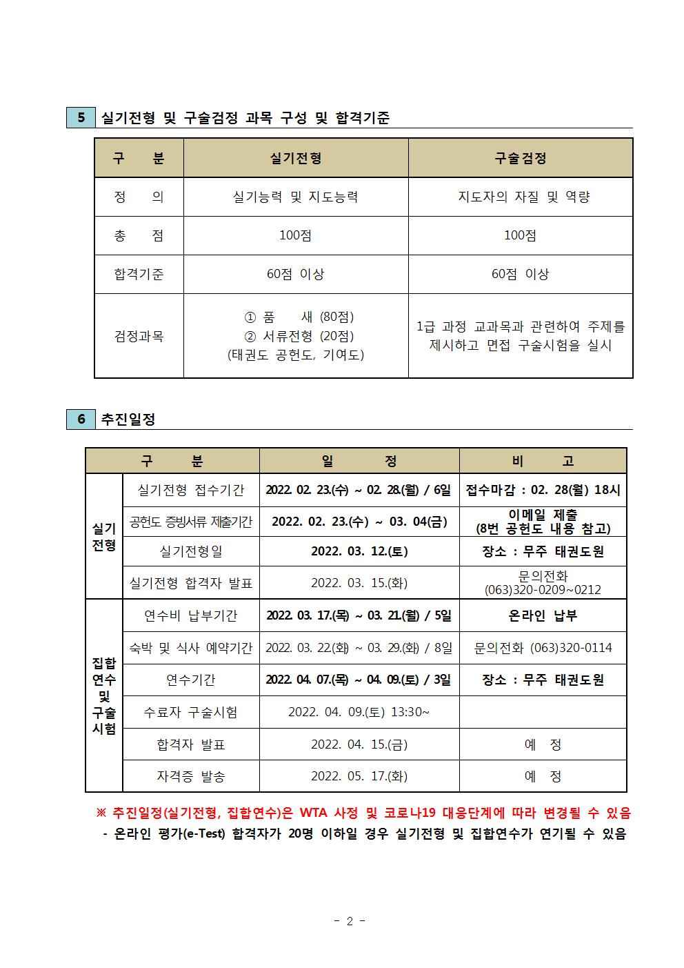 5 실기전형 및 구술검정 과목 구성 및 합격기준 |  구 분 | 실기전형 | 구술검정 | 정 의|  실기능력 및 지도능력 | 지도자의 자질 및 역량 | 총 점 | 100점 | 합격기준 60점 이상  | 총점 100점 60점 이상 | 검정과목 | 1품 새 (80점) | 2 서류전형 (20점) | (태권도 공헌도, 기여도) | 1급 과정 교과목과 관련하여 주제를 제시하고 면접 구술시험을 실시 | 6 추진일정 | 구 분 | 일 정 | 비 고 | 실기전형 | 실기전형 접수기간 | 2022 02. 23.(수) ~ 02 28(월) /6일 | 접수마감: 02. 28(월) 18시 | 공헌도 증빙서류 제출기간 | 2022. 02. 23.(수)~ 03. 04(금) | 이메일 제출 (8번 공헌도 내용 참고) | 실기전형일 | 2022. 03. 12.(토) | 장소: 무주 태권도원 | 실기전형 합격자 발표 | 2022. 03. 15.(화) | 문의전화 (063)320-0209-0212 | 집합연수 및 구술시험 | 연수비 납부기간 | 2022 03. 17.(목) ~ 03.21(월)/5일 | 온라인 납부 | 숙박 및 식사 예약기간 | 2022. 03. 22(화) ~ 03. 29.(화) / 8일 | 문의전화 (063)320-0114 | 연수기간 | 2022 04. 07.(목) ~ 04. 09.(토)/3일 | 장소: 무주 태권도원 | 수료자 구술시험 | 2022. 04. 09.(토) 13:30~ | 합격자 발표 | 2022. 04. 15.(금) | 예정 |자격증 발송 | 2022. 05. 17.(화) | 예정 | ※추진일정(실기전형, 집합연수)은 WTA 사정 및 코로나19 대응단계에 따라 변경될 수 있음 | 온라인 평가(e-Test) 합격자가 20명 이하일 경우 실기전형 및 집합연수가 연기될 수 있음 -2page-