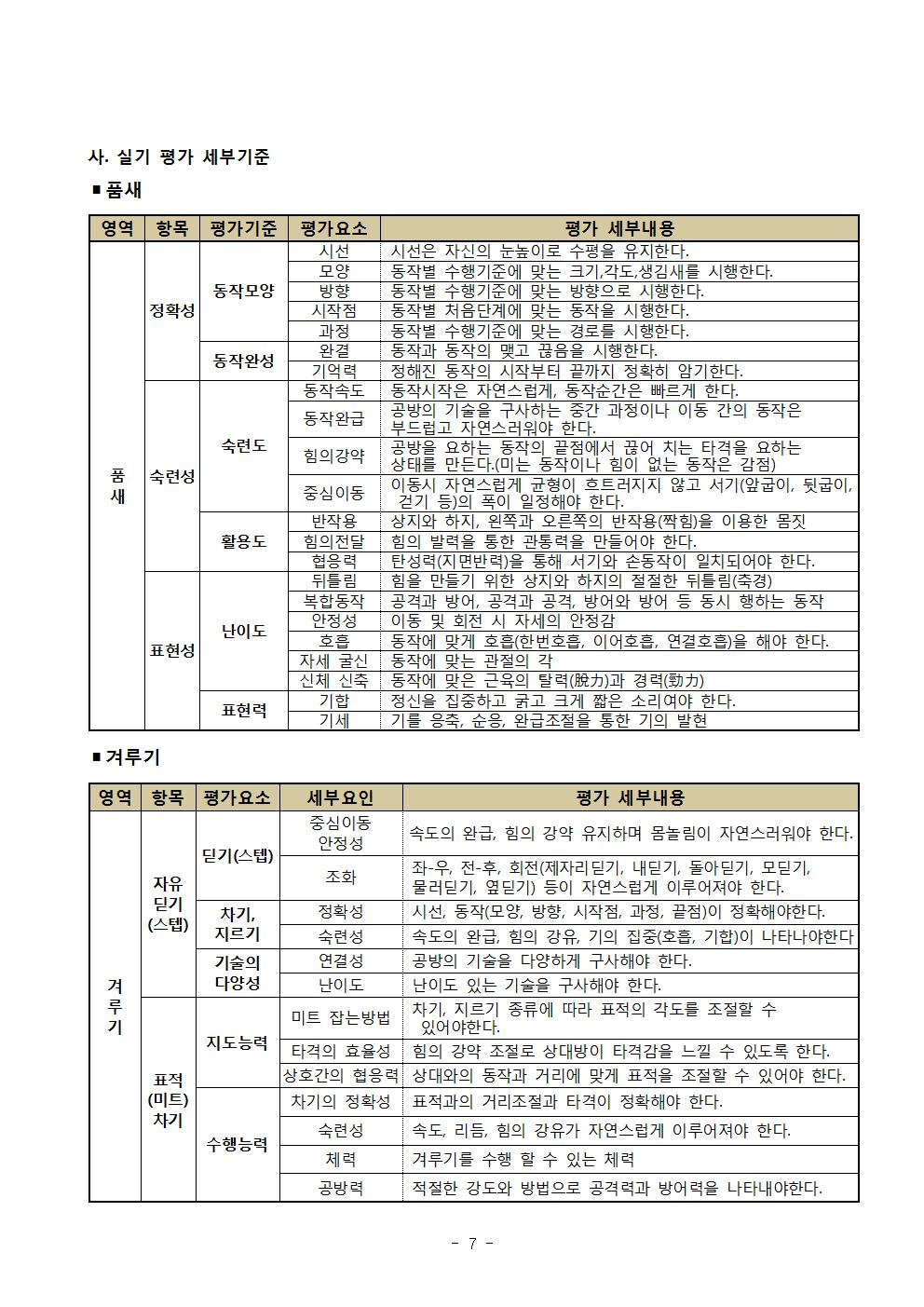 사. 실기 평가 세부기준 | ■ 품새 | 영역 | 항목 | 평가기준| 평가요소 |평가 세부내용 | 정확성 | 동작모양 | 시선 | 시선은 자신의 눈높이로 수평을 유지한다. | 모양| 동작모양 정확성 방향 시작점 과정 동작별 수행기준에 맞는 크기, 각도,생김새를 시행한다. | 방향 | 동작별 수행기준에 맞는 방향으로 시행한다. | 시작점 | 동작별 처음단계에 맞는 동작을 시행한다. | 과정 | 동작별 수행기준에 맞는 경로를 시행한다. | 동작완성 | 완결 |동작과 동작의 맺고 끊음을 시행한다. |기억력 |정해진 동작의 시작부터 끝까지 정확히 암기한다. | 숙련성 | 숙련도 | 동작속도 | 동작시작은 자연스럽게, 동작순간은 빠르게 한다. | 동작완급 | 공방의 기술을 구사하는 중간 과정이나 이동간의 동작은 부드럽고 자연스러워야 한다 | 힘의강약 | 공방을 요하는 동작의 끝점에서 끊어 치는 타격을 요하는 상태를 만든다(미는 동작이나 힘이 없는 동작은 감점) | 중심이동 | 이동시 자연스럽게 균형이 흐트러지지 않고 서기(앞굽이, 뒷굽이, 걷기 등)의 폭이 일정해야 한다.| 활용도 | 반작용| 상지와 하지, 왼쪽과 오른쪽의 반작용(짝힘)을 이용한 몸짓 | 힘의전달 | 힘의 발력을 통한 관통력을 만들어야 한다. | 협응력 | 탄성력(지면박력)을 통해 서기와 손동작이 일치 되어야 한다. | 표현성 | 난이도 | 뒤틀림 | 힘을 만들기 위한 상지와 하지의 절절한 뒤틀림(축경)| 복합동작 | 공격과 방어, 공격과 공격, 방어와 벙어 등 동시 행하는 동작| 안정성| 이동 및 회전 시 자세의 안정감 | 호흡| 동작에 맞게 호흡(한번호흡, 이어호흡, 연결호흡)을 해야 한다.| 자세 굴신| 동작에 맞는 관절의 각| 신체 신축 | 동작에 맞는 근육의 탈력과 경력| 표현력 | 기합| 정신을 집중하고 굵고 크게 짧은 소리여야 한다. | 기세 | 기를 응축, 순응, 완급조절을 통한 기의 발현| 겨루기 | 영역 | 항목 | 평가요소 | 세부요인 | 평가 세부내용| 겨루기 | 자유딛기 | 딛기(스텝) | 중심이동 안정성 | 속도의 완급 -7page-